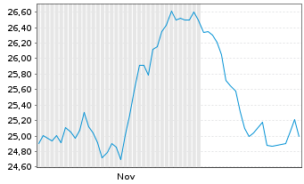 Chart COPT Defense Properties Registered Shares DL -,01 - 6 Months