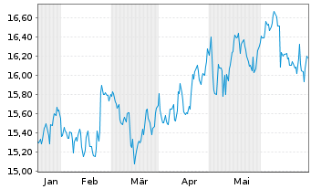 Chart CTO Realty Growth Inc. - 6 Months