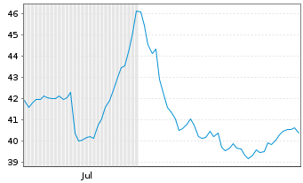 Chart NXG NextGen Infrastr.Income - 6 Monate