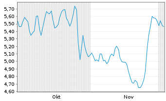 Chart Custom Truck One Source Inc. - 6 Monate