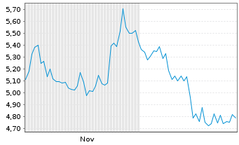 Chart DLH Holdings Corp. - 6 Months