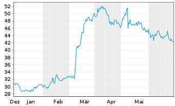 Chart DXP Enterprises Inc. - 6 mois