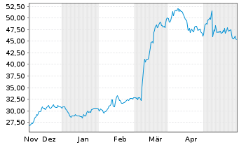 Chart DXP Enterprises Inc. - 6 Months