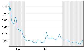 Chart Dawson Geophysical Co. - 6 Months
