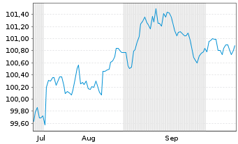 Chart John Deere Capital Corp. DL-Med.Term Nts 2025(30) - 6 Months