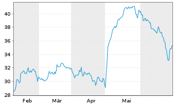 Chart Diebold Nixdorf Inc. - 6 Months