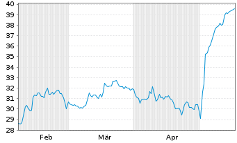 Chart Diebold Nixdorf Inc. - 6 mois