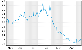 Chart Digimarc Corp. - 6 Monate