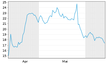 Chart Trump Media & Tech.GroupCorp. - 6 mois
