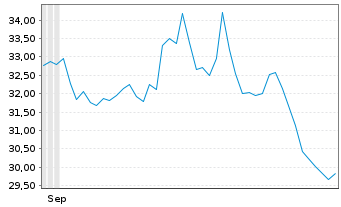 Chart Dir.ETF T.-D.Dly S&P500 Bear3X - 6 Months