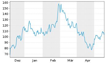 Chart DxnSETF-Dai.S&P Biot.Bl Br 3XS - 6 mois