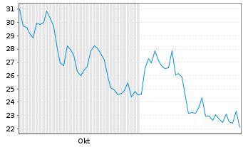 Chart Direxion S.ETF-D.S&P Bio.Be.3x - 6 Months