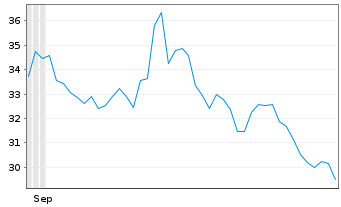 Chart Dir.ETF-D.Dly MSCI EM Bear3xsh - 6 Months