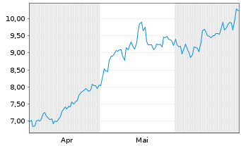 Chart DouYu International Holdings L Sp.ADRs - 6 Months