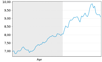 Chart DouYu International Holdings L Sp.ADRs - 6 Monate