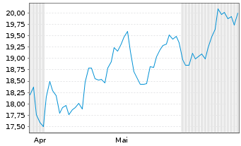 Chart Easterly Governm.Pptys Inc. - 6 mois