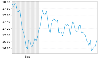 Chart Edgewell Personal Care Co. - 6 Monate