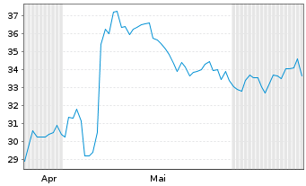 Chart Encore Capital Group Inc. - 6 Months