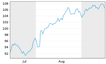 Chart Encompass Health Corp. - 6 Months