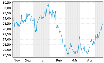 Chart Energizer Holdings Inc. - 6 mois