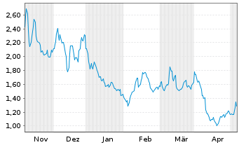 Chart Energy Vault Holdings Inc. - 6 Monate