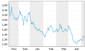 Chart Energy Vault Holdings Inc. - 6 Months