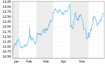 Chart Enlink Midstream LLC - 6 mois
