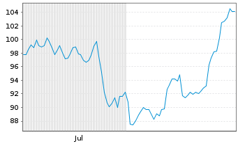 Chart Enova International Inc. - 6 Months
