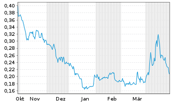 Chart Enservco Corp. - 6 Monate