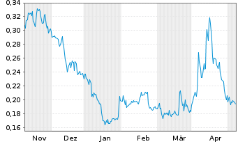 Chart Enservco Corp. - 6 Months