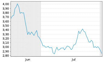 Chart EVGO Inc. Reg. Shares Cl.A o.N. - 6 mois