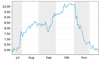 Chart Exagen Inc. Registered Shares DL-,001 - 6 Months
