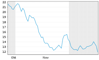 Chart Exodus Movement Inc. - 6 Months