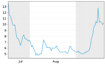 Chart Hyperion DeFi Inc. - 6 Months