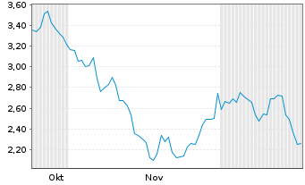 Chart FG Nexus Inc. Registered Shares o.N. - 6 Months
