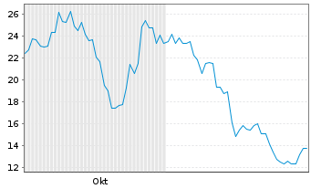 Chart Fermi Inc. - 6 Months