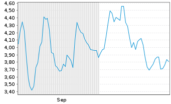 Chart FiscalNote Holdings Inc. - 6 Months
