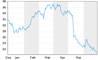 Chart Fortrea Holdings Inc. - 6 mois