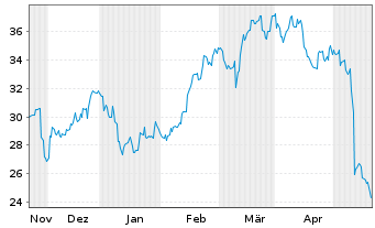 Chart Fortrea Holdings Inc. - 6 mois