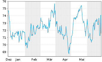 Chart H.B. Fuller Co. - 6 mois