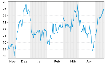 Chart H.B. Fuller Co. - 6 mois