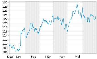Chart GATX Corp. - 6 mois