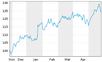 Chart GATX Corp. - 6 Months
