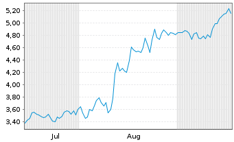 Chart Gaia Inc. Shares Class A  - 6 Months
