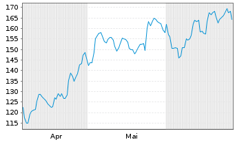 Chart GE Vernova Inc. - 6 mois