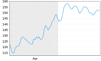 Chart GE Vernova Inc. - 6 Monate