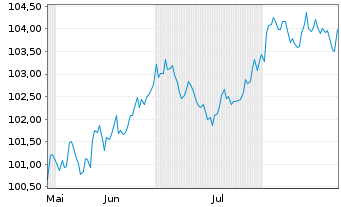 Chart General Motors Co. DL-Notes 2025(25/35) - 6 Months