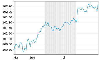 Chart General Motors Co. DL-Notes 2025(25/28) - 6 Months