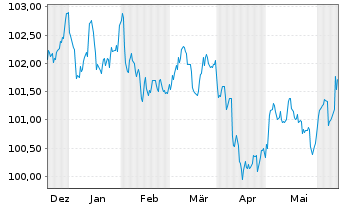 Chart General Motors Financial Co. DL-Notes 2023(23/28) - 6 mois