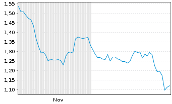 Chart Getty Images Holdings Inc. - 6 Months